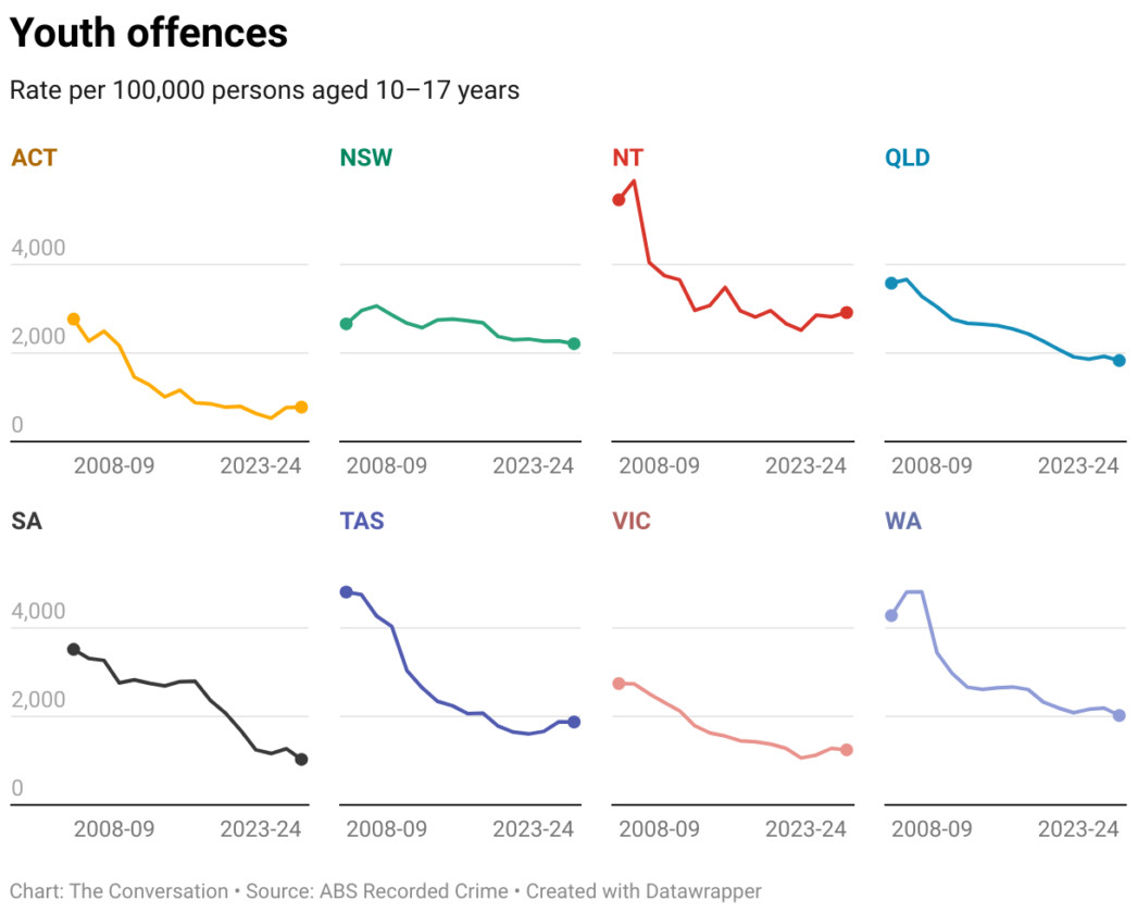 Is Australia in a youth crime crisis? Here’s what the numbers say - The ...