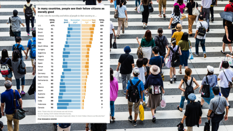 Australians, Indians and Canadians see fellow citizens more positively than Americans