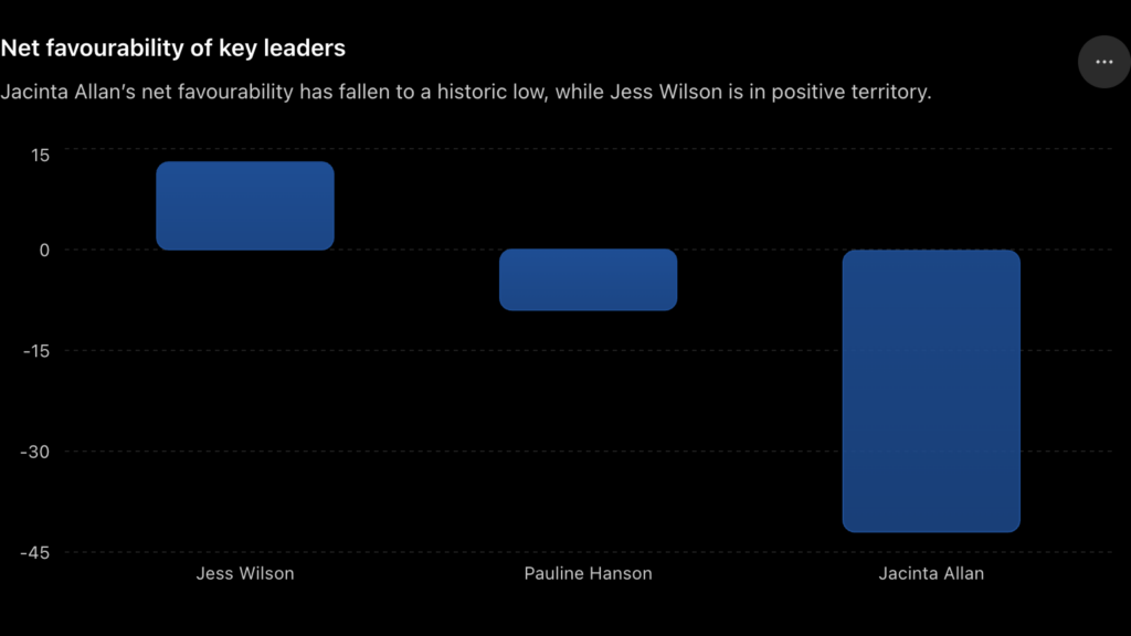 Net favourability of key leaders; Image Source: The Australia Today
