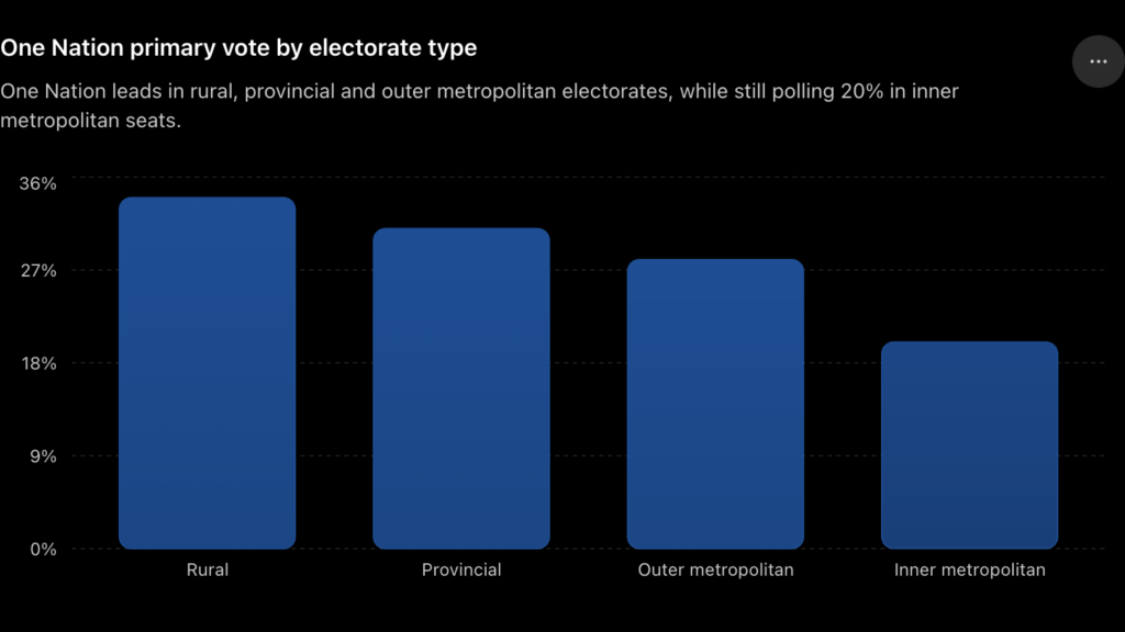 One Nation primary vote by electorate type; Image Source: The Australia Today