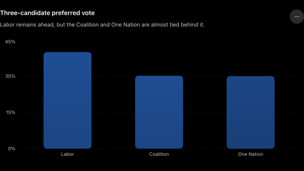 Three-candidate preferred vote; Image Source: The Australia Today