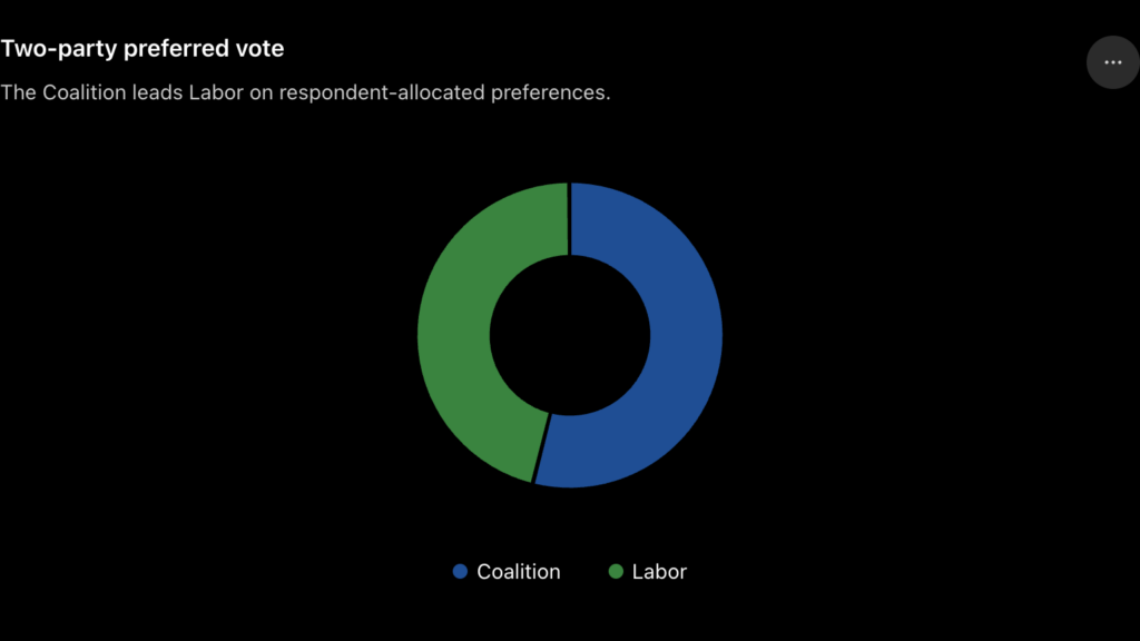 Two-party preferred vote; Image Source: The Australia Today
