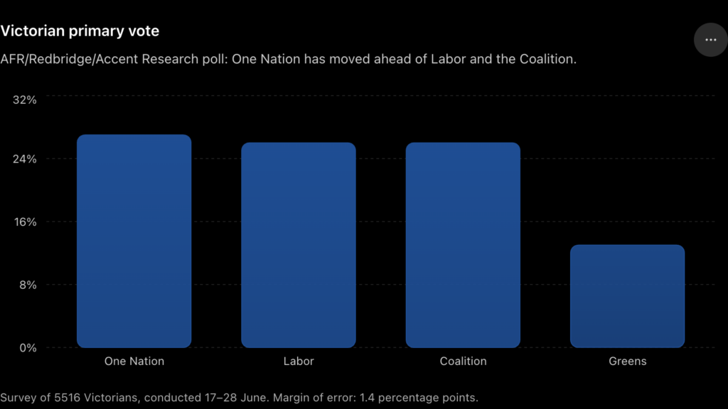 Victorian primary vote; Image Source: The Australia Today