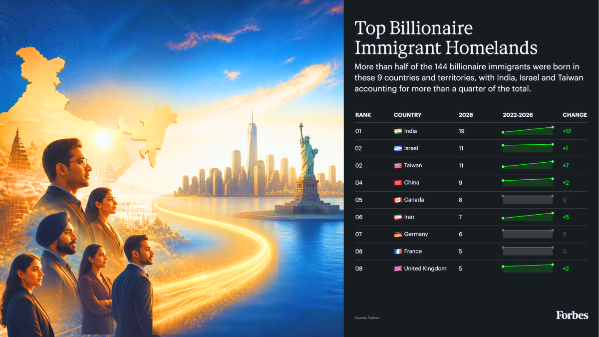 India tops Forbes' foreign-born American billionaires list with 19, Israel second with 11